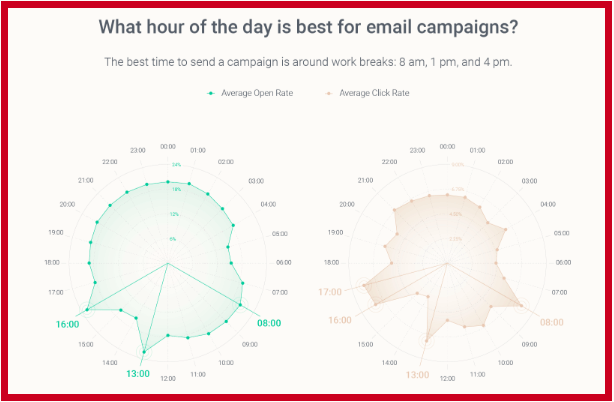Best Time to Send Email (by Hour of Day)