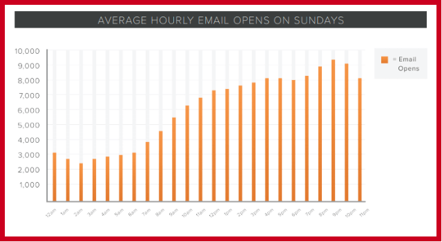 Email Opens on a Sunday