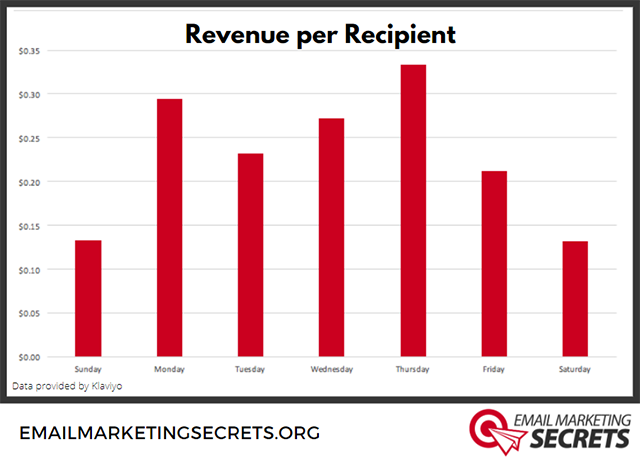Email Revenue per Recipient