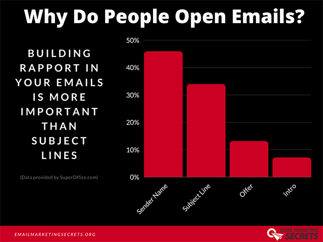 Why People Open Emails