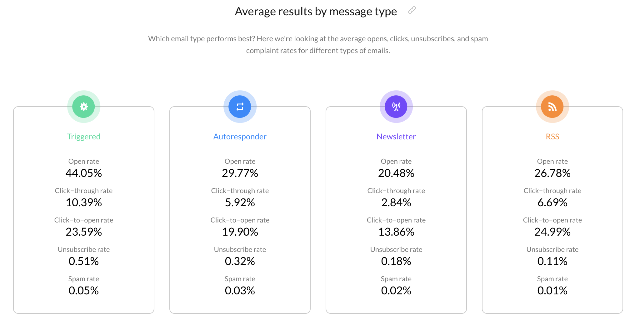 Email Open Rates Different Emails