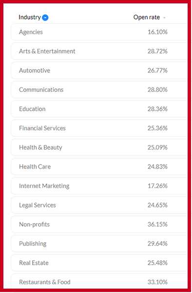 Open Rates for Emails in Various Industries