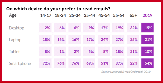 Which Device Do People Read Emails On