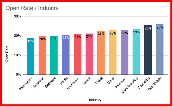 Email Open Rate by Industry