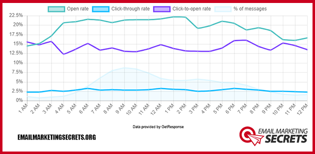 Best Time to Send Email