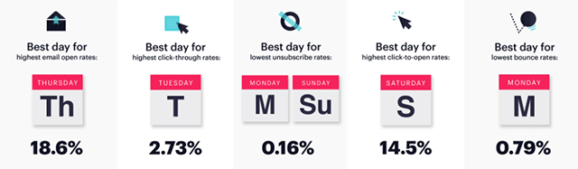 Best Days to Email (DigitalMarketing)