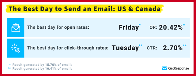 Best Day to Send an Email in US and Canada