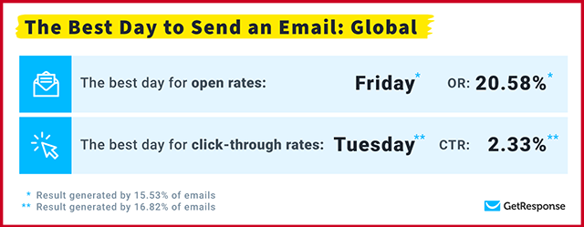 Best Day to Send an Email