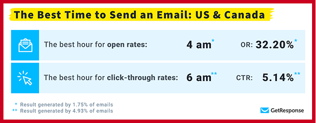 Best Time to Send an Email in US and Canada