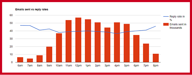 Reply Rate of Emails at Various Times