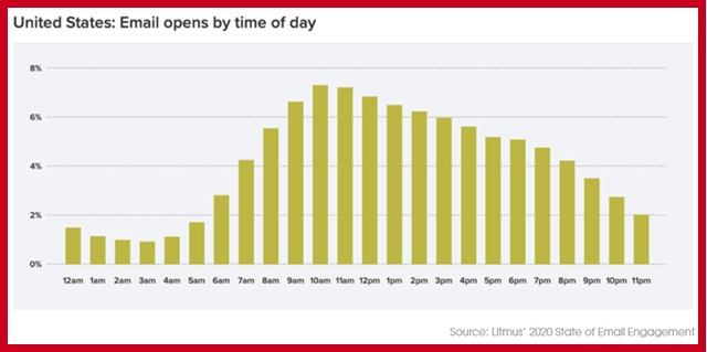 Email Opens Different Times of Day