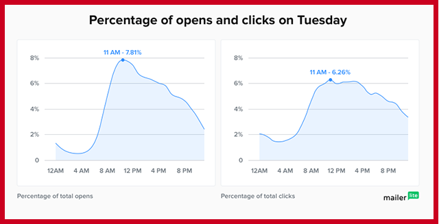 Open Rates and Click Through Rates on a Tuesday