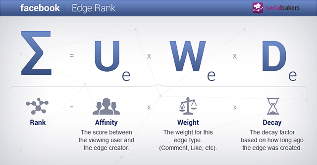 Facebook EdgeRank Formula