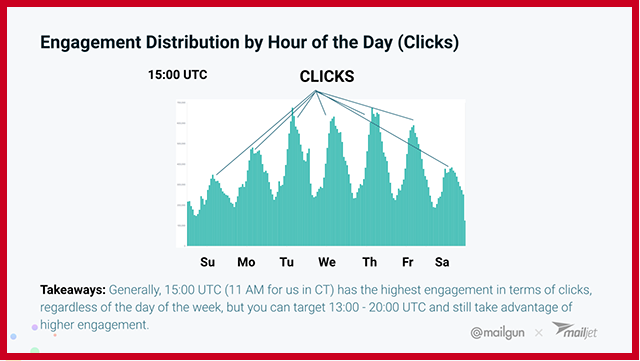 Engagement and Distribution of Emails