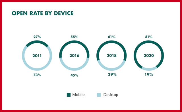 Email Open Rate - Growth by Device Type