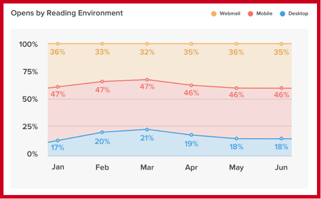Email Opens by Reading Environment