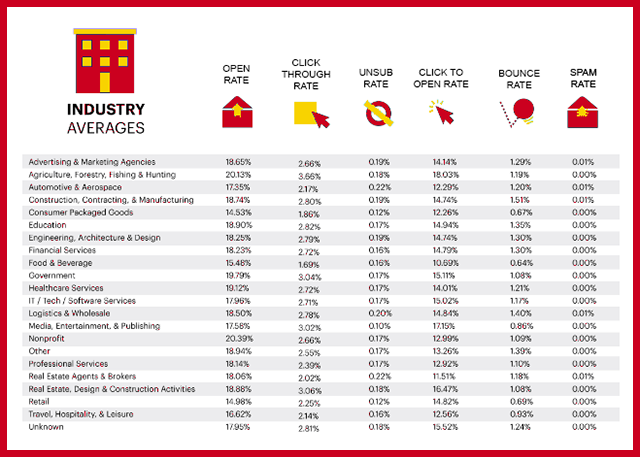 Industry Average Open Rates
