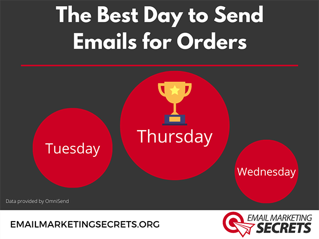 Best Day to Send Emails for Orders