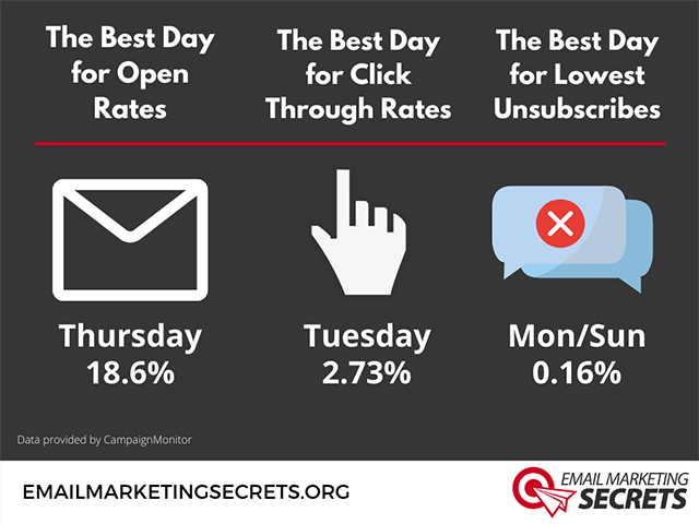 Best Emails Each Day, Different Objectives