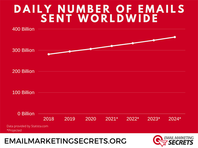 Number of Emails sent Per Day
