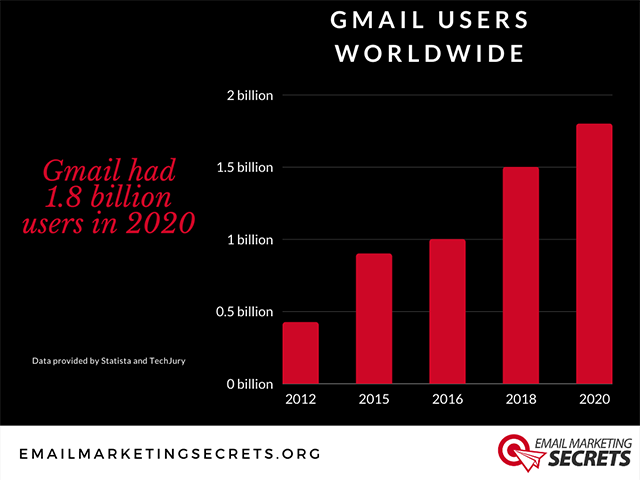 Growth of Gmail Users Worldwide