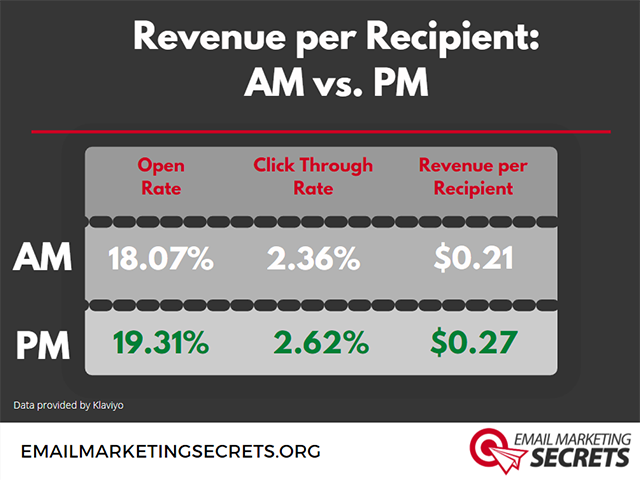 Revenue per Email in AM and PM