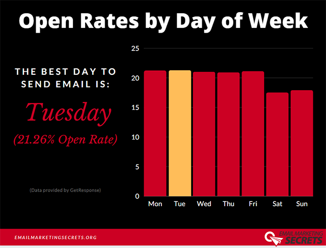 What is the Best Day to Send Marketing Emails?