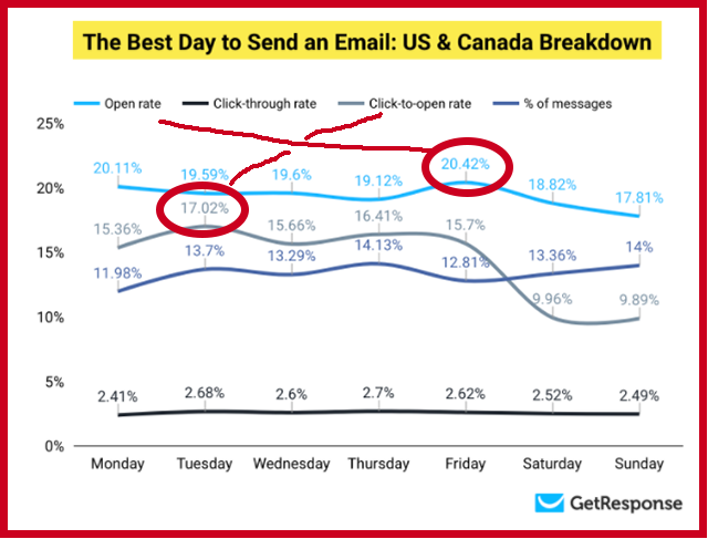 Best Day to Send Email Breakdown