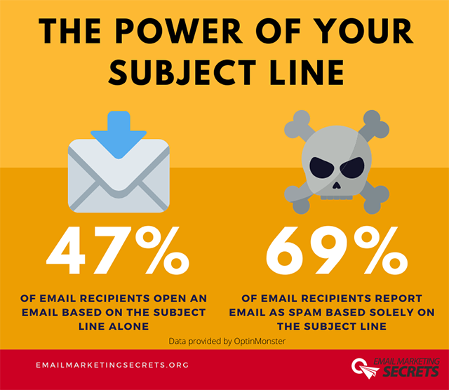 Email Subject Lines Have Great Power