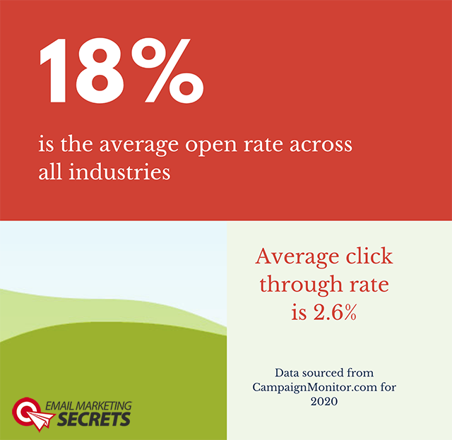 Industry Open Rates for Emails