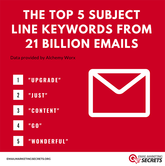 Top 5 Subject Line Keywords