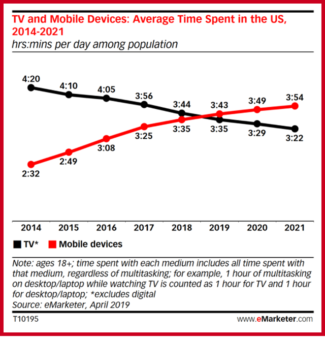 Mobile Usage More Popular Than TV