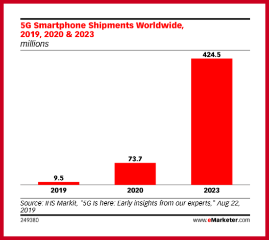 5G Smartphone Shipments Worldwide