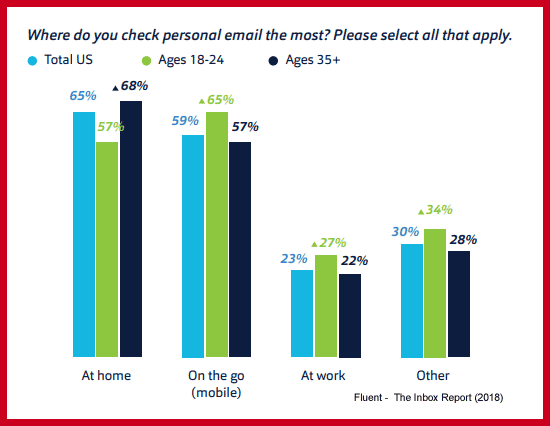 Where Do People Check Their Email