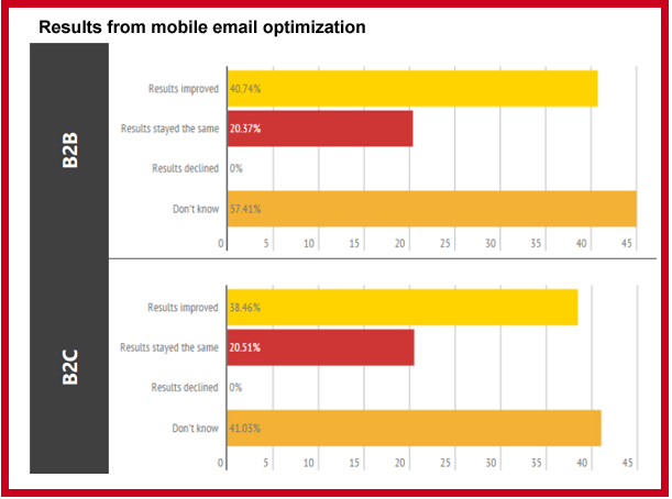 Results from mobile email optimization