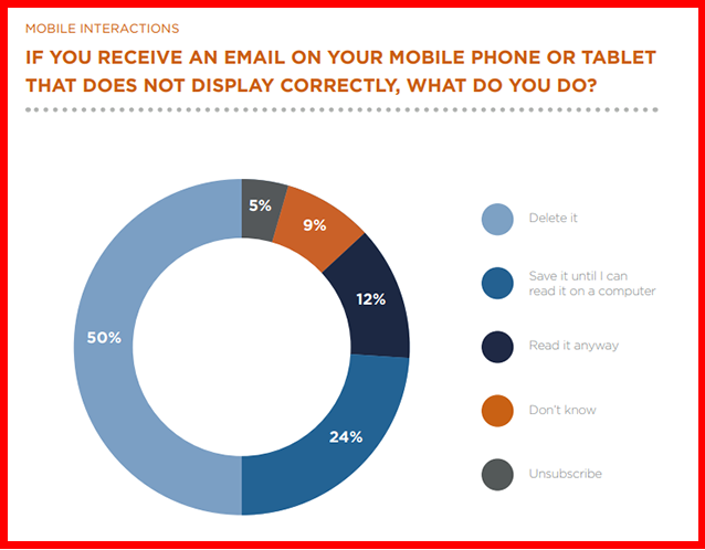 What People Do With Badly Formatted Emails on Mobile