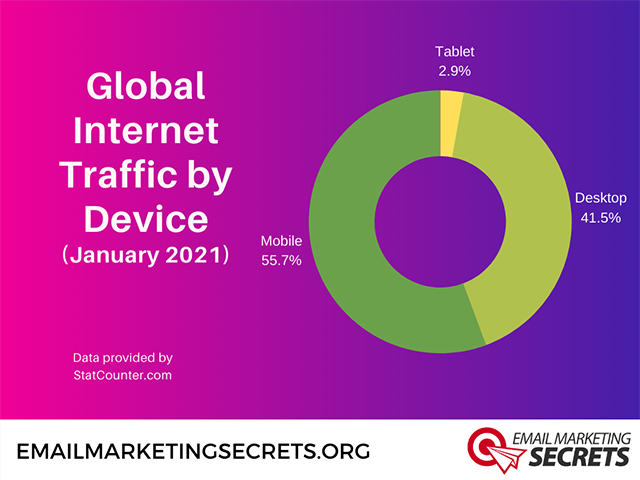 Global Internet Traffic by Device