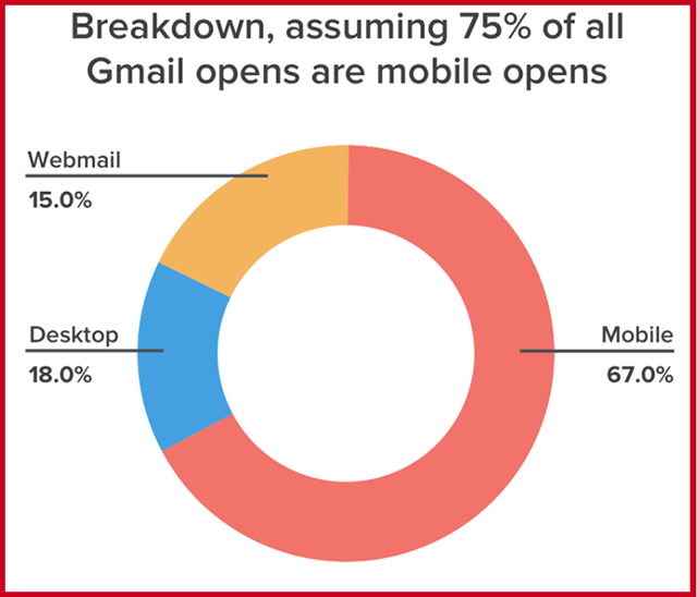 Mobile Email Opens Breakdown