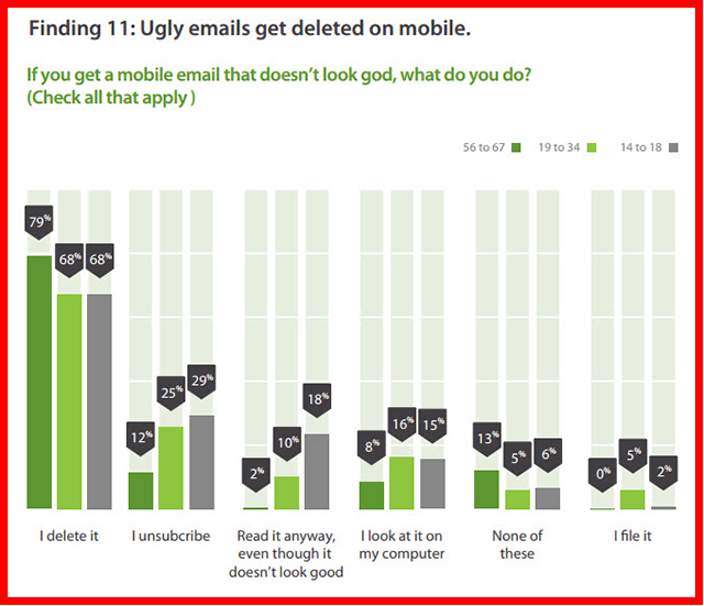 Emails Get Deleted on Mobile If Not Optimized